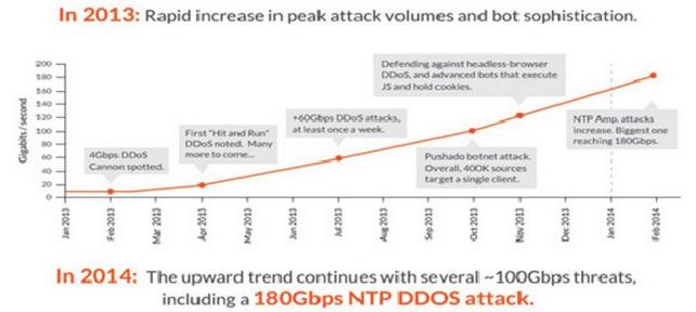 Рост мощности DDoS aтак в 2013-2014гг. согласно данным организации Incapsula