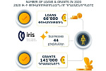 IRIS BI provides 207,000 euros in loans and grants in 2020